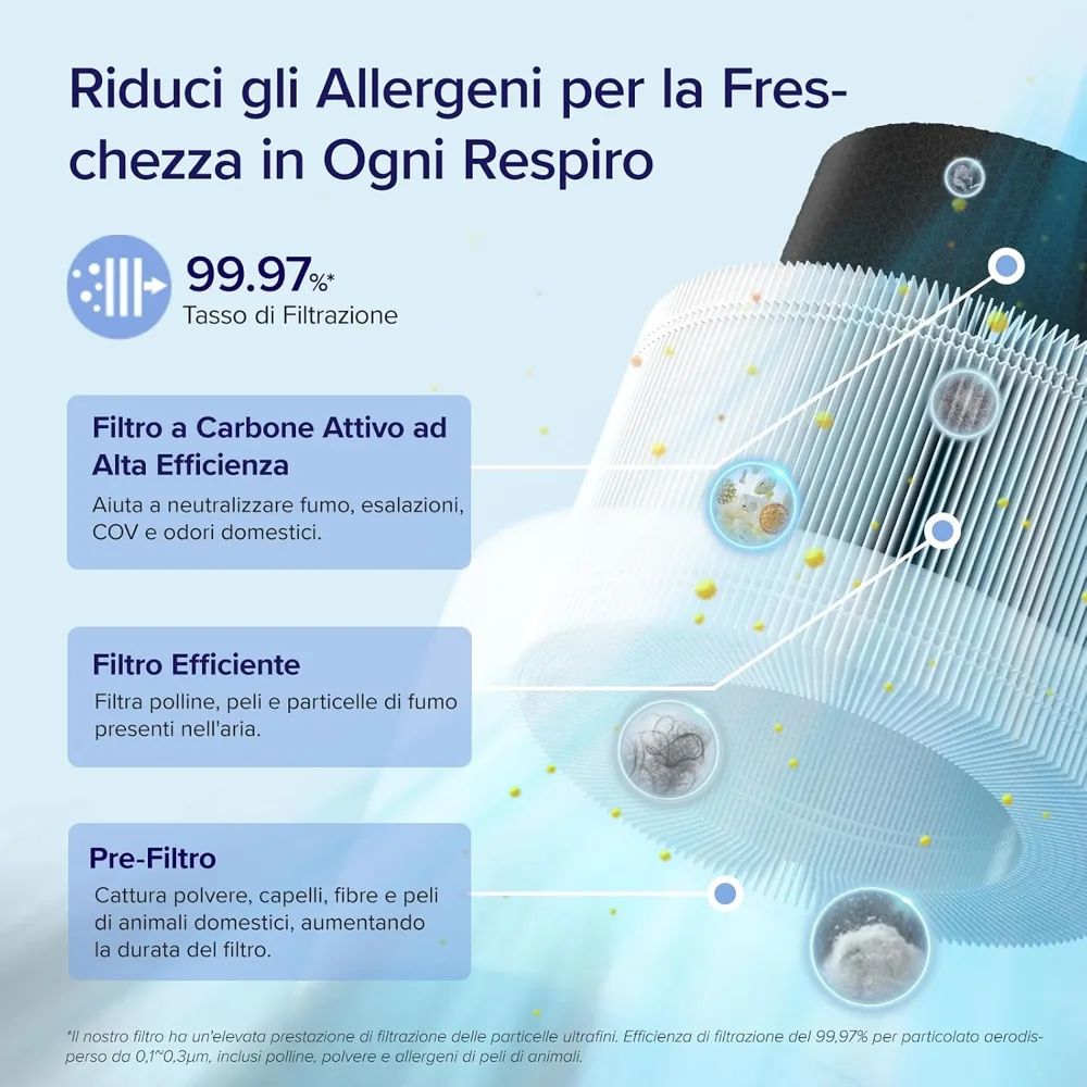 Infografica Levoit Core 200S: filtro a carbone attivo, filtro efficiente e prefiltro